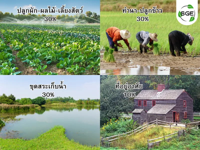 การแบ่งสัดส่วนเกษตรผสมผสาน การแบ่งสัดส่วนเกษตรผสมผสาน